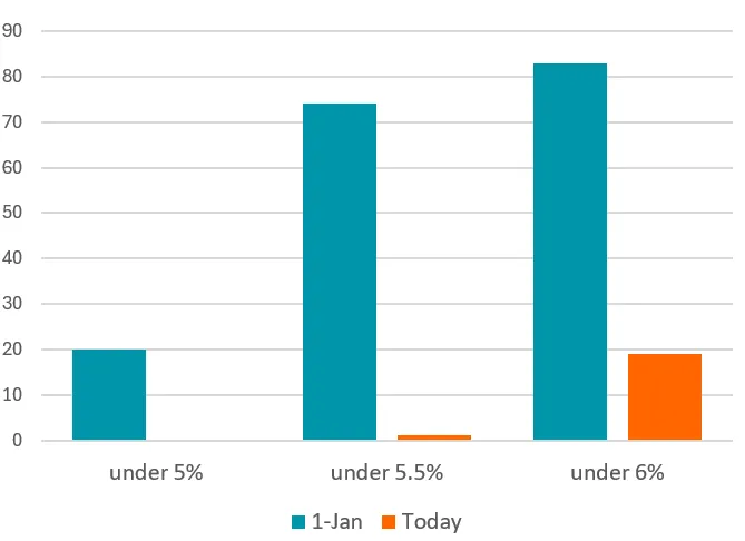 Number of lenders offering competitive fixed rates: today vs start of year
